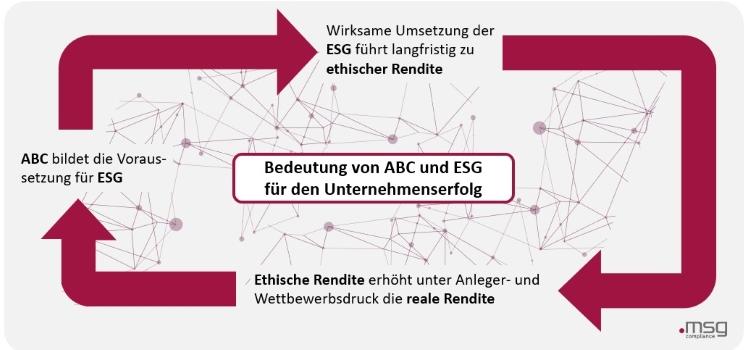 Grafik zur zyklischen Beziehung zwischen ABC (Anti-Bribery and Corruption) und ESG (Environmental, Social, Governance): ABC bildet die Voraussetzung für ESG, wirksame ESG-Umsetzung führt zu ethischer Rendite, die unter Wettbewerbsdruck die reale Rendite steigert – verdeutlicht die Bedeutung für den Unternehmenserfolg.