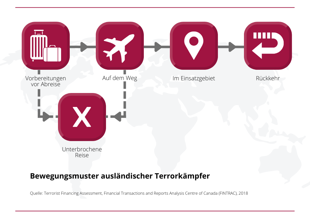 Illustration der Bewegungsmuster ausländischer Terrorkämpfer: Reiseverlauf von Vorbereitung, über Abreise und Einsatzgebiet bis zur Rückkehr oder Unterbrechung.