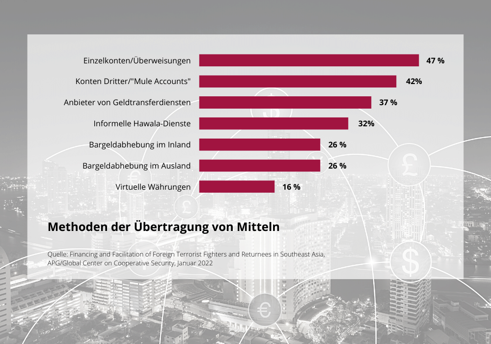 Grafik FTF Gelder