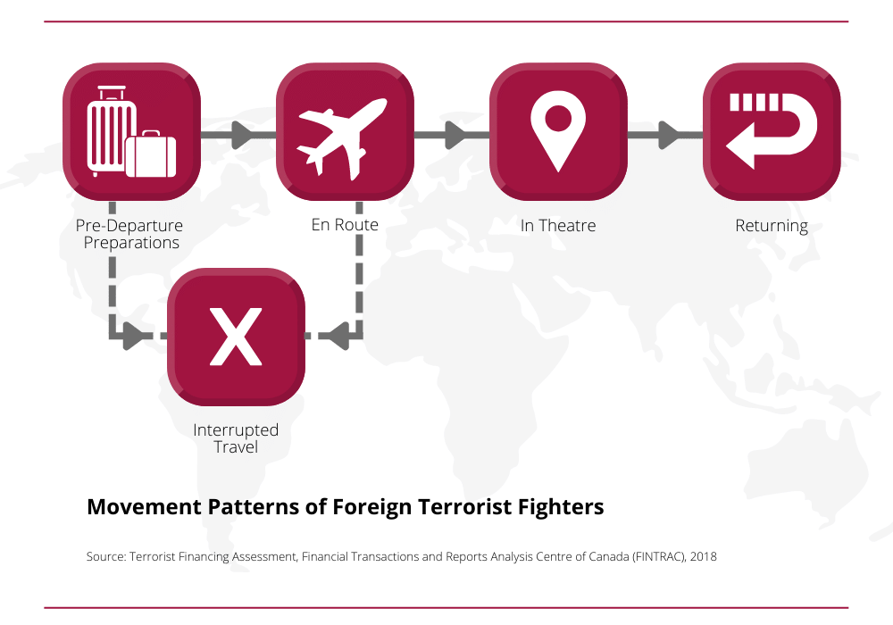 Infographic showing the typical movement patterns of foreign terrorist fighters, including stages like preparation, travel, presence in conflict zones, return, or interrupted journey.
