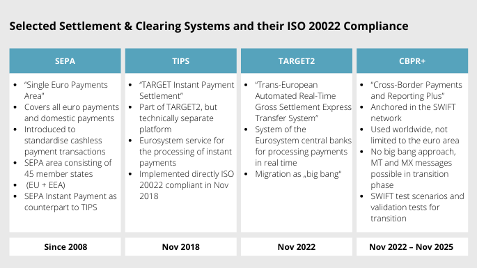 Comparison chart of SEPA, TIPS, TARGET2 and CBPR+ regarding ISO 20022 compliance: key facts, launch dates, and system characteristics for payment processing.
