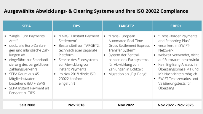Vergleichstabelle zu SEPA, TIPS, TARGET2 und CBPR+ hinsichtlich ihrer ISO 20022-Compliance: Einführungstermine, Anwendungsgebiete und Besonderheiten der Zahlungsverkehrssysteme.