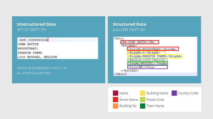 Comparison graphic showing unstructured MT103 SWIFT FIN data and structured pacs.008 SWIFT MX data: Demonstrates how sender information like name, street, building, and city can be structured using XML tags.