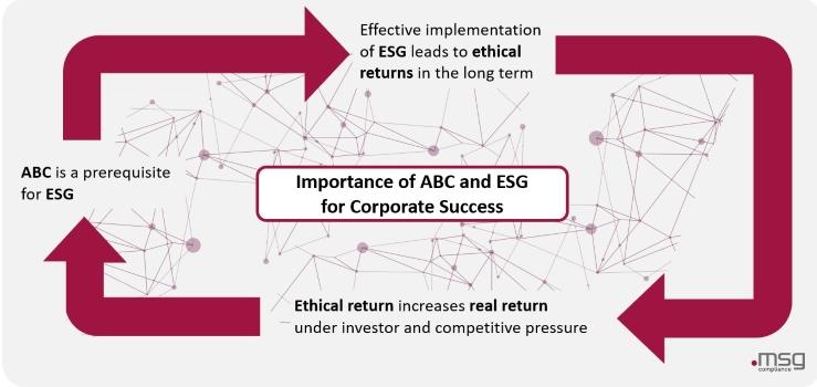 Graphic illustrating the circular relationship between ABC (Anti-Bribery and Corruption) and ESG (Environmental, Social, Governance). It shows that ABC is a prerequisite for ESG, ESG implementation enables ethical returns, which in turn increase real returns under investor and competitive pressure – emphasizing the importance of both for corporate success.