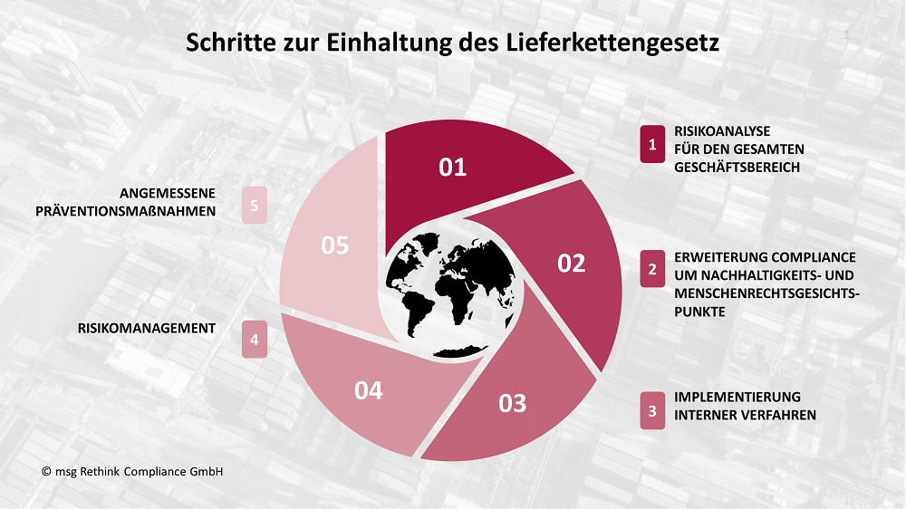 Grafik zeigt die fünf Schritte zur Einhaltung des Lieferkettensorgfaltspflichtengesetzes (LkSG): Risikoanalyse, Erweiterung der Compliance um Nachhaltigkeit und Menschenrechte, Implementierung interner Verfahren, Risikomanagement und angemessene Präventionsmaßnahmen.