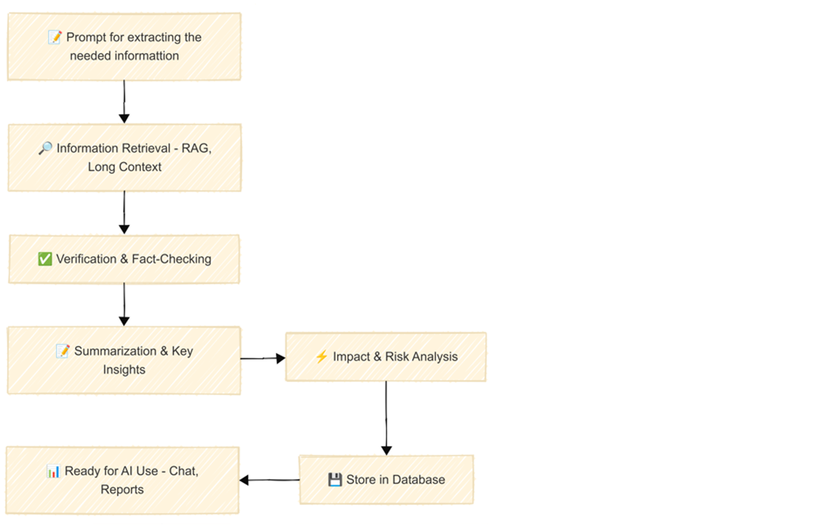 Flowchart showing an AI pipeline from user prompt through information retrieval, verification, summarization, risk analysis, and database storage, ending in chat/report readiness.
