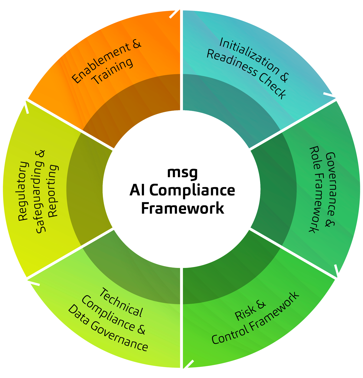 Diagram of the msg AI Compliance Framework showing 6 color-coded phases for compliant AI deployment and governance.