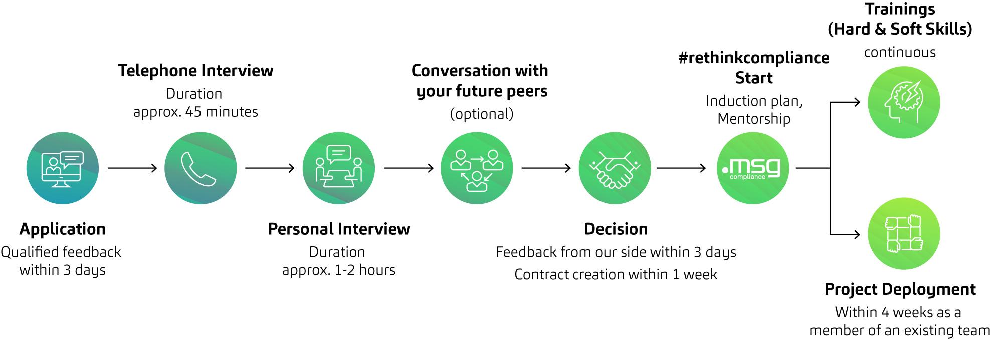 Icon-based overview of the application process – from initial contact to onboarding at msg Rethink Compliance