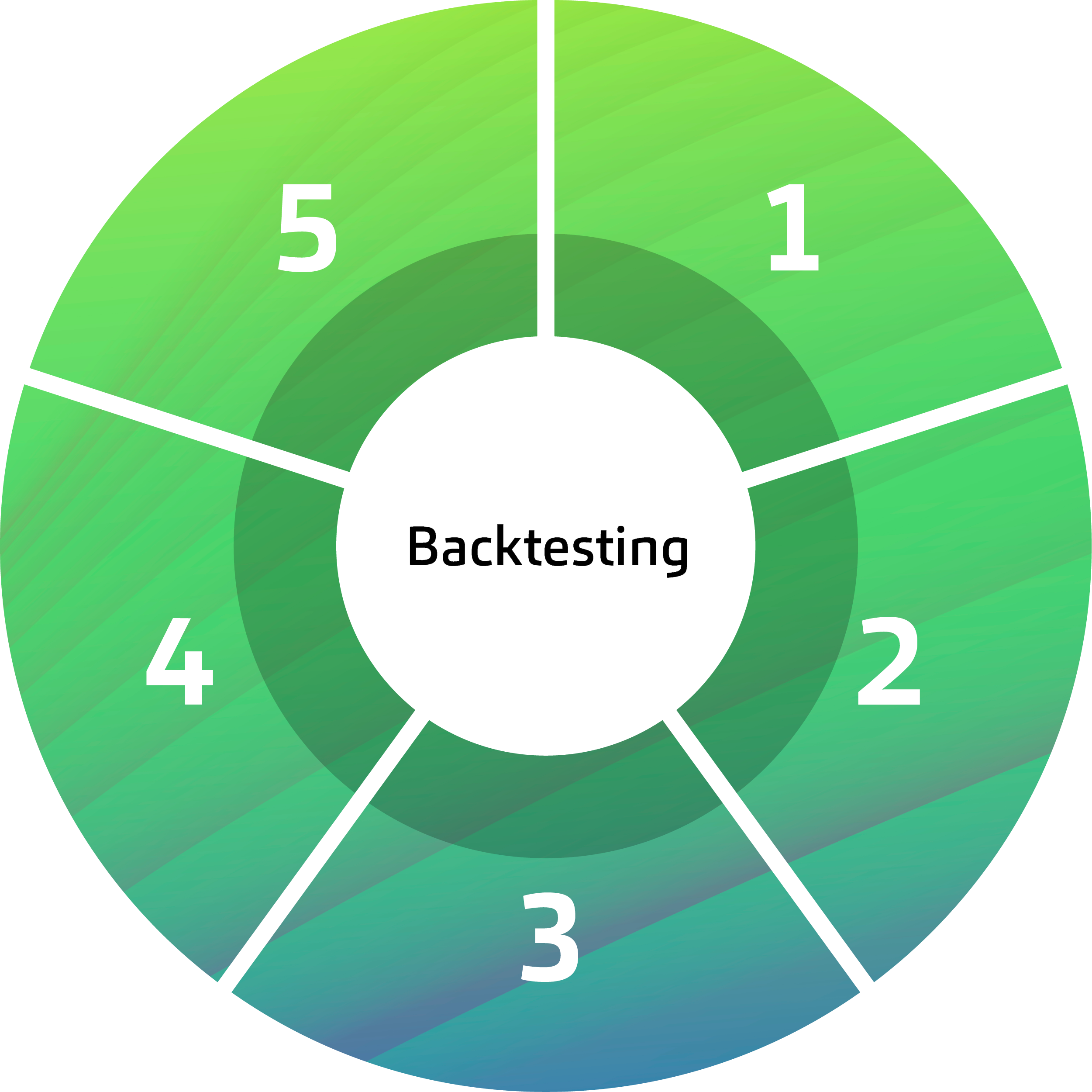Graphic: Circular diagram with five segments illustrating the key steps of the backtesting process in Anti-Money Laundering (AML) systems