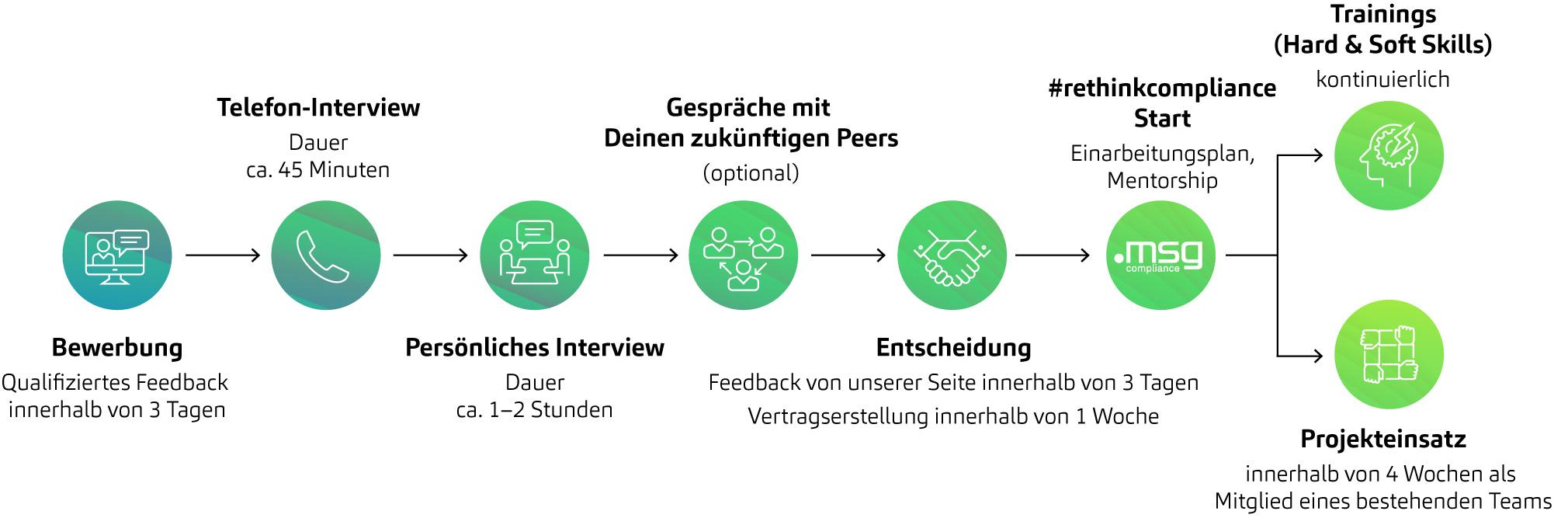 Piktogramm-Reihe zum Bewerbungsprozess – vom Erstkontakt bis zur Zusammenarbeit mit msg Rethink Compliance
