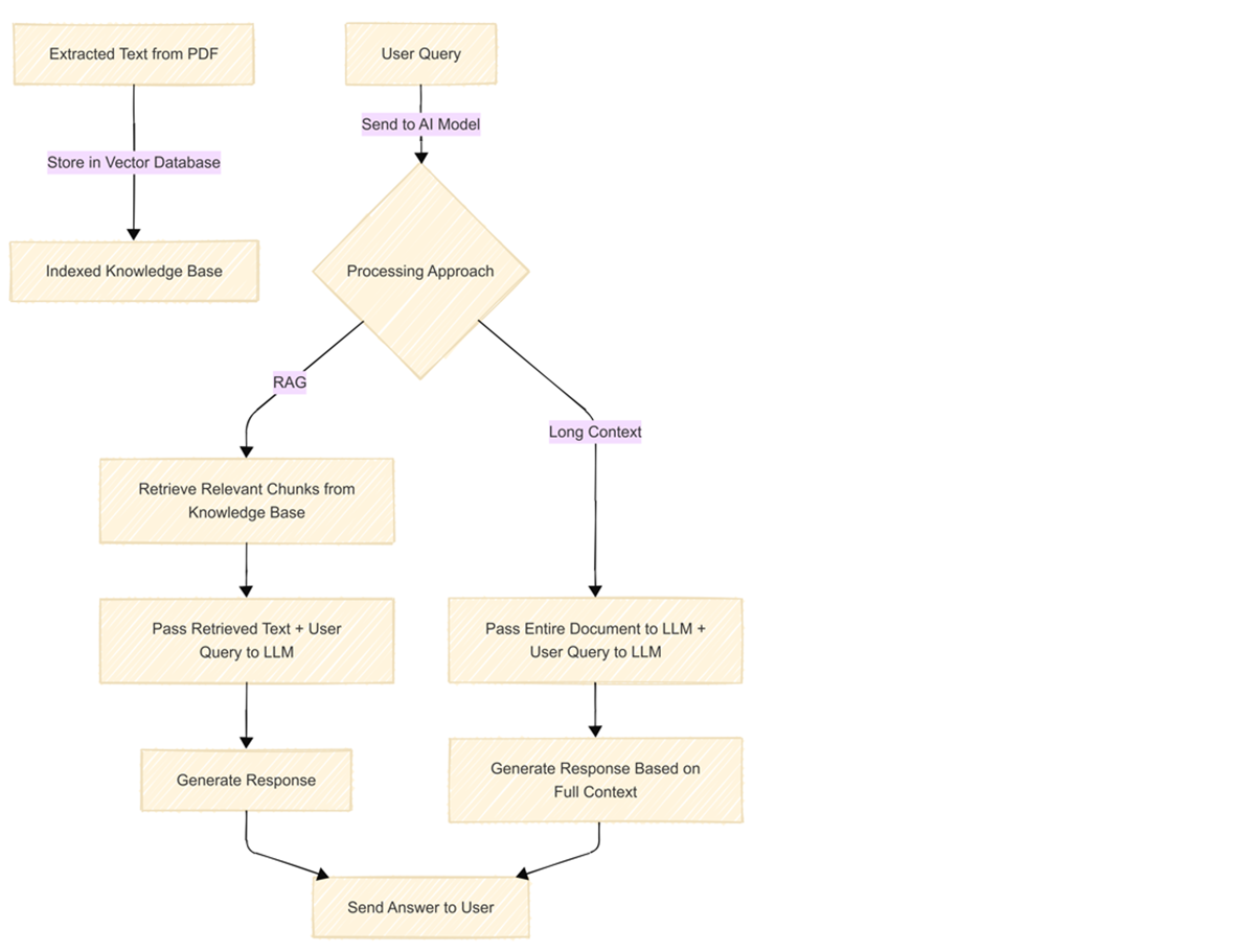 Diagram comparing RAG and Long Context LLM processing: extracted text and user queries are routed through different logic paths for generating AI responses based on either chunked retrieval or full document context.