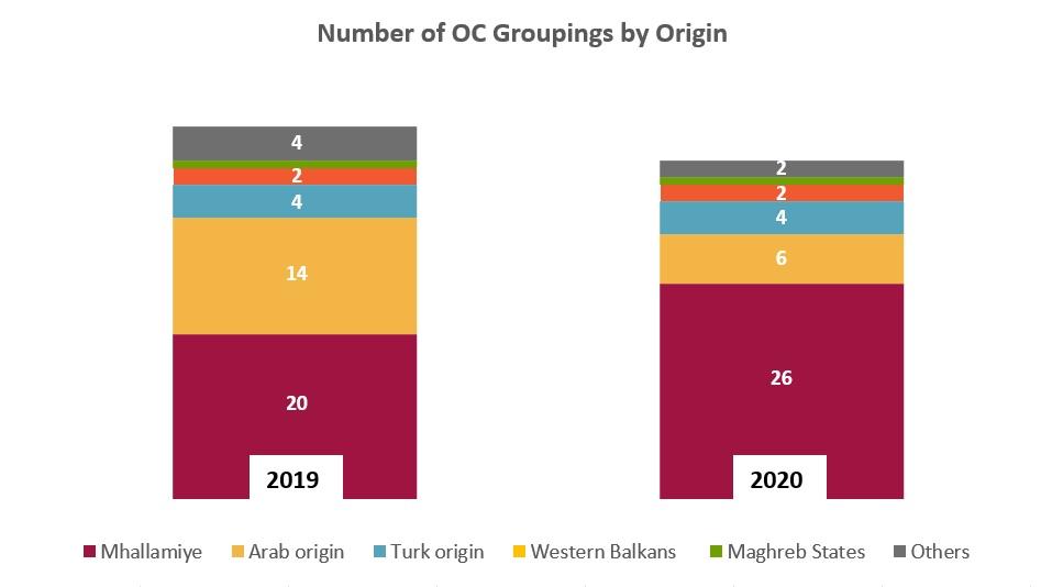 Stacked bar chart showing the number of OC (Organized Crime) groupings by origin for 2019 and 2020. Colored segments indicate Mhallamiye, Arab origin, Turk origin, Western Balkans, Maghreb States, and Others.