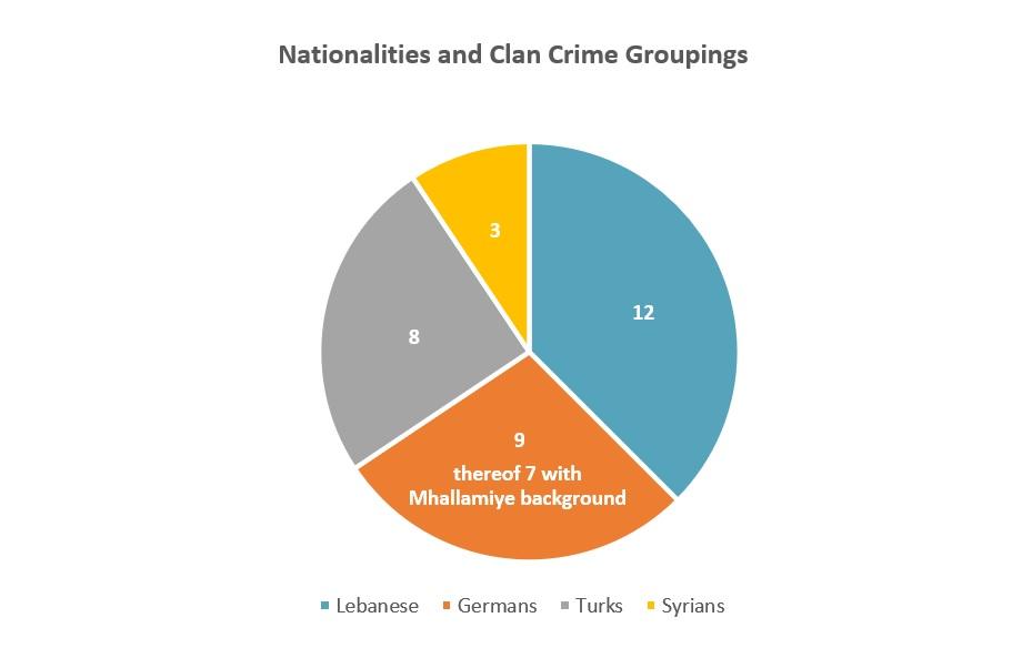 Pie chart showing clan crime groupings by nationality: 12 Lebanese, 9 Germans (7 with Mhallamiye background), 8 Turks, 3 Syrians