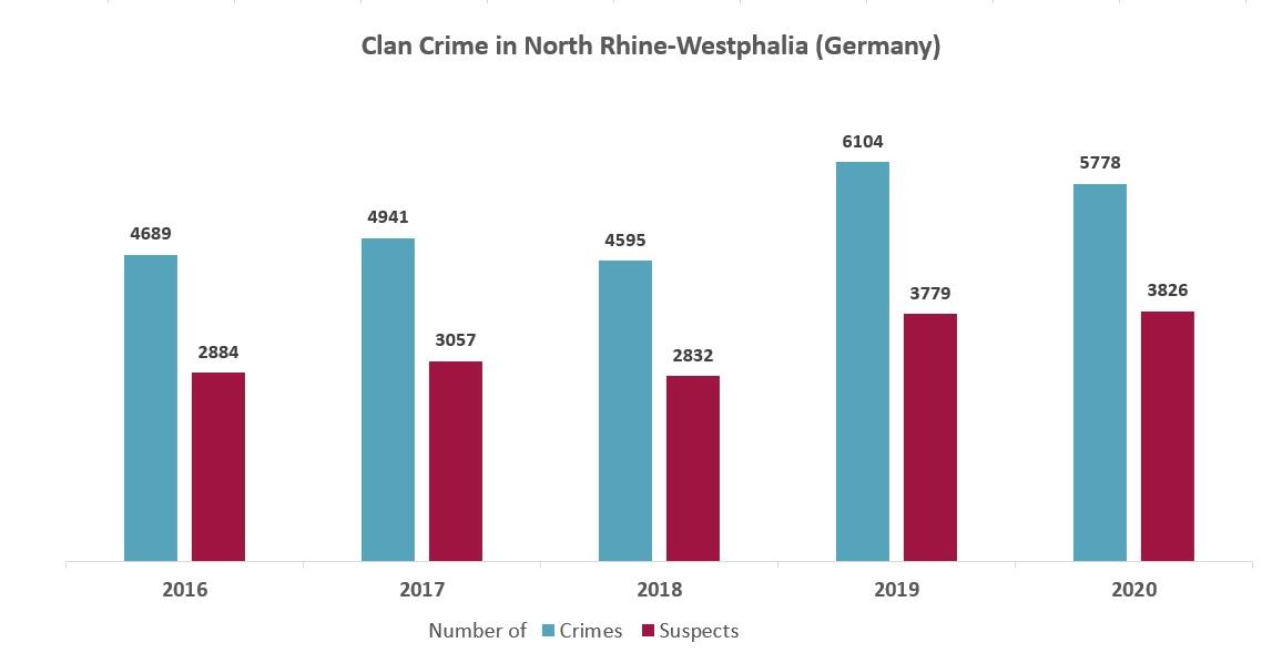 Bar chart showing clan crime statistics in North Rhine-Westphalia (Germany) from 2016 to 2020: number of crimes and suspects per year