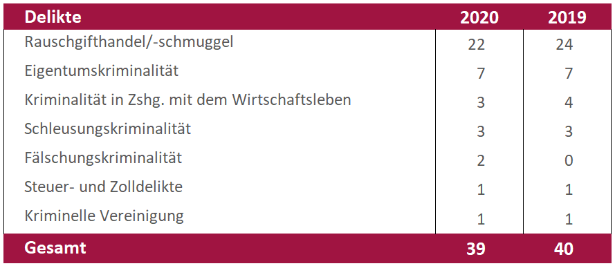 Tabelle mit Delikten im Bereich der Clankriminalität in den Jahren 2020 und 2019, inklusive Rauschgifthandel, Eigentumskriminalität, Wirtschaftskriminalität und weiteren Kategorien.