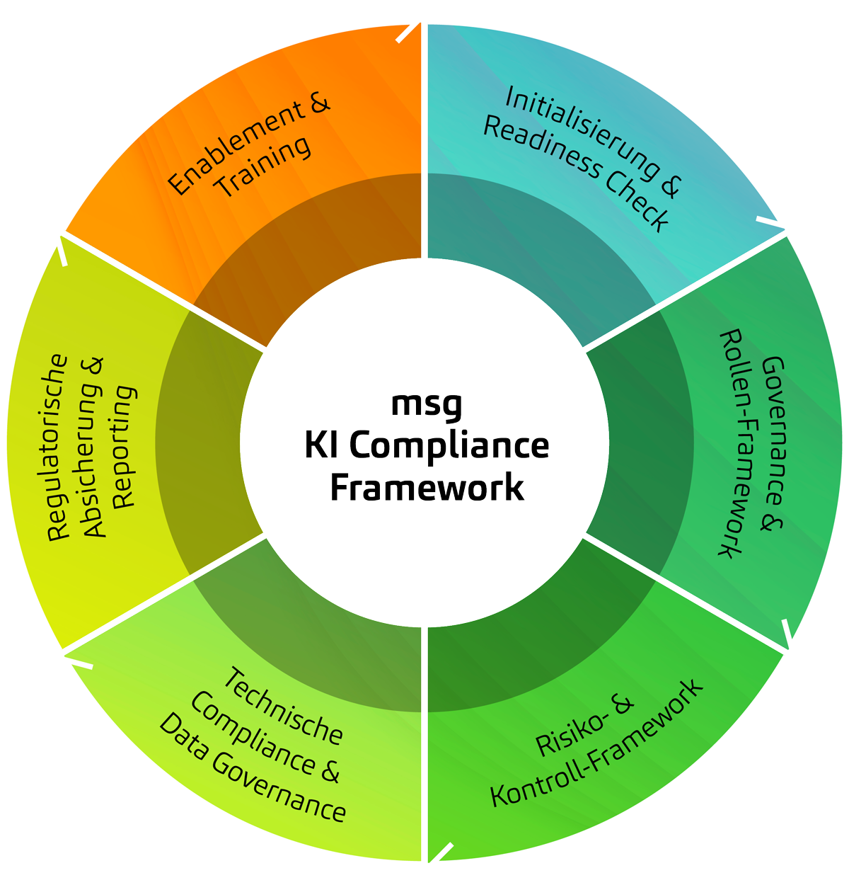 Grafik des msg AI Compliance Frameworks mit 6 farblich codierten Phasen zur regelkonformen KI-Einführung und -Nutzung.