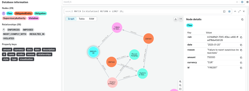 Screenshot of a Neo4j knowledge graph showing compliance entities, relationships, violations, and a fine with metadata including reason, amount, and date.