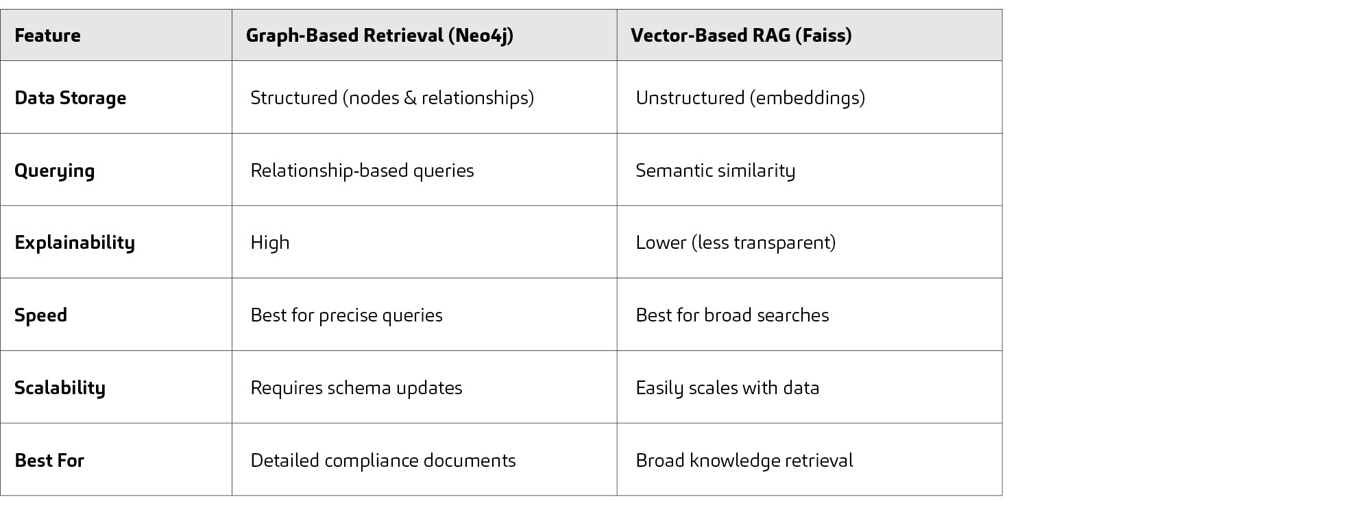 Table comparing Neo4j and Faiss for data storage, querying, and compliance use cases