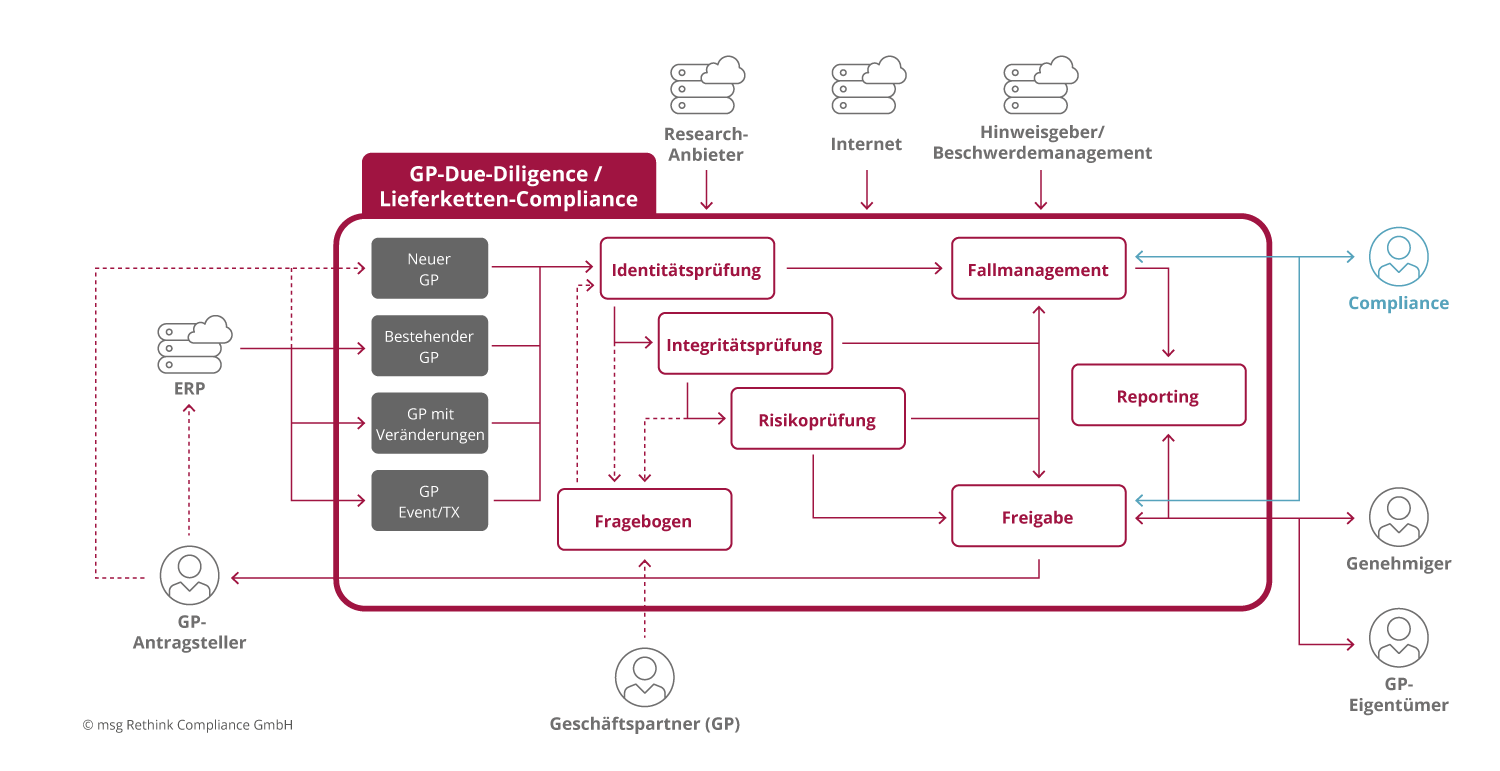 Abb. 2: Use-Case-Diagramm eines IT-gestützten Systems für die Lieferketten-Compliance (ohne Ereignis-/Transaktionsmonitoring)