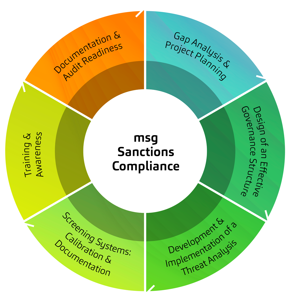 Step graphic showing six stages of msg sanctions compliance – from gap analysis to audit readiness