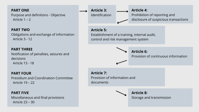 Diagram outlining the structure of Turkey’s AML law: Five parts detailing definitions, obligations, penalties, coordination, and final provisions – with key article relationships from Article 3 to 8 shown.