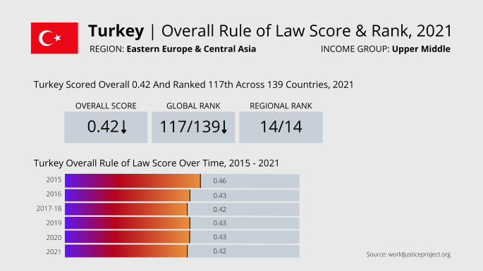 Graphic showing Turkey’s 2021 Rule of Law score by the World Justice Project: 0.42 overall, ranked 117th globally and last in the Eastern Europe & Central Asia region, with a trend from 2015–2021.