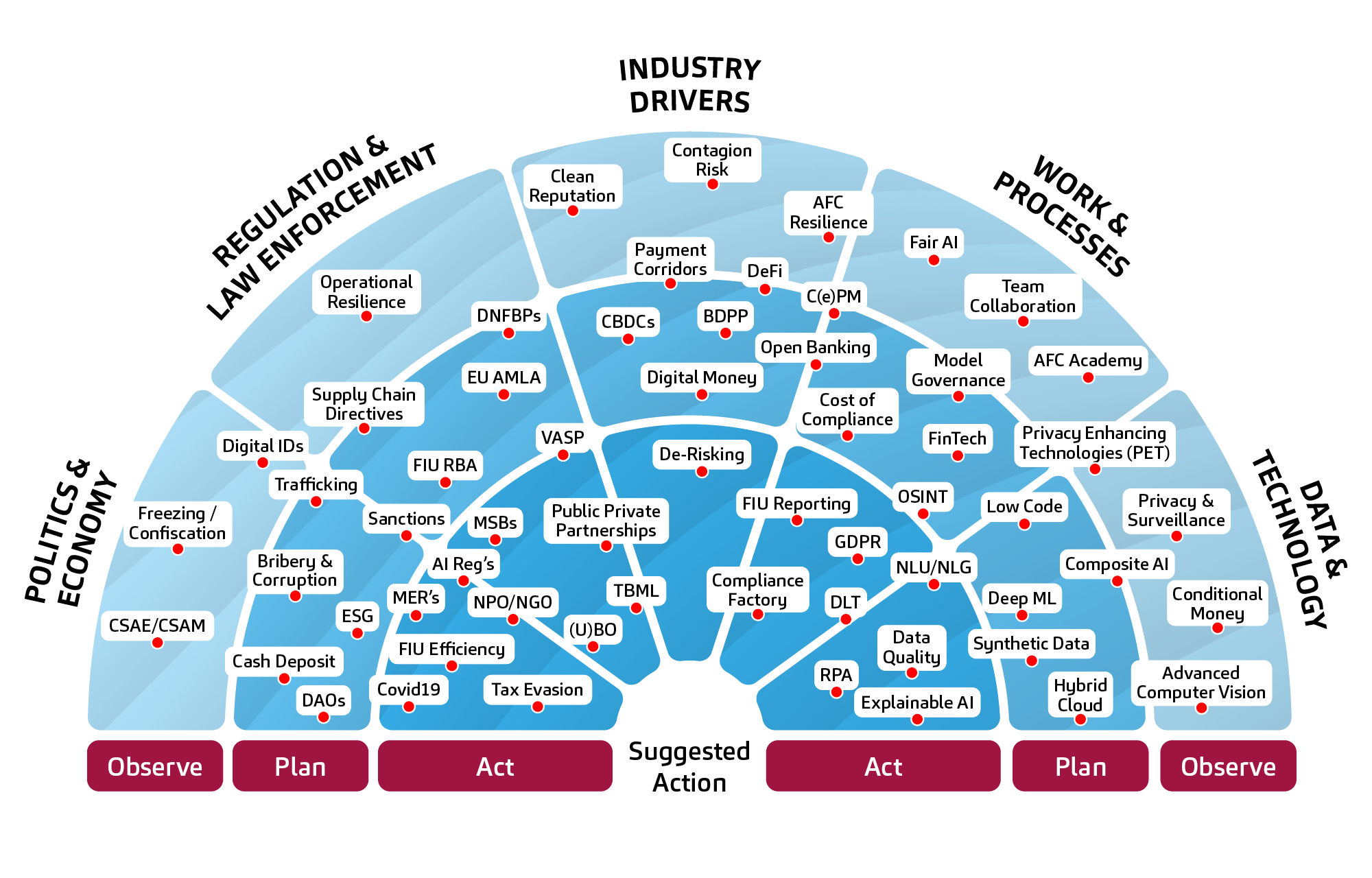 Visual representation of the AFC Trend Radar showing emerging regulatory, technological and industry trends in anti-financial crime compliance, grouped by domains such as Politics & Economy, Regulation, Technology, and Workflows
