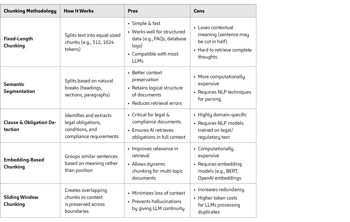 Overview of five chunking methods used in LLMs, including fixed-length, semantic, clause-based, embedding, and sliding window techniques.