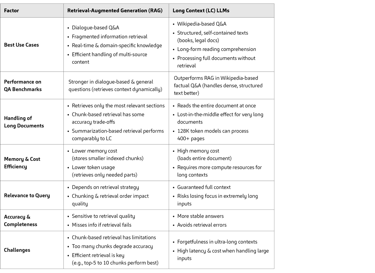 Comparison of retrieval methods: Cosine Similarity, BM25, DPR, and Faiss-based nearest neighbor search for NLP and semantic search.