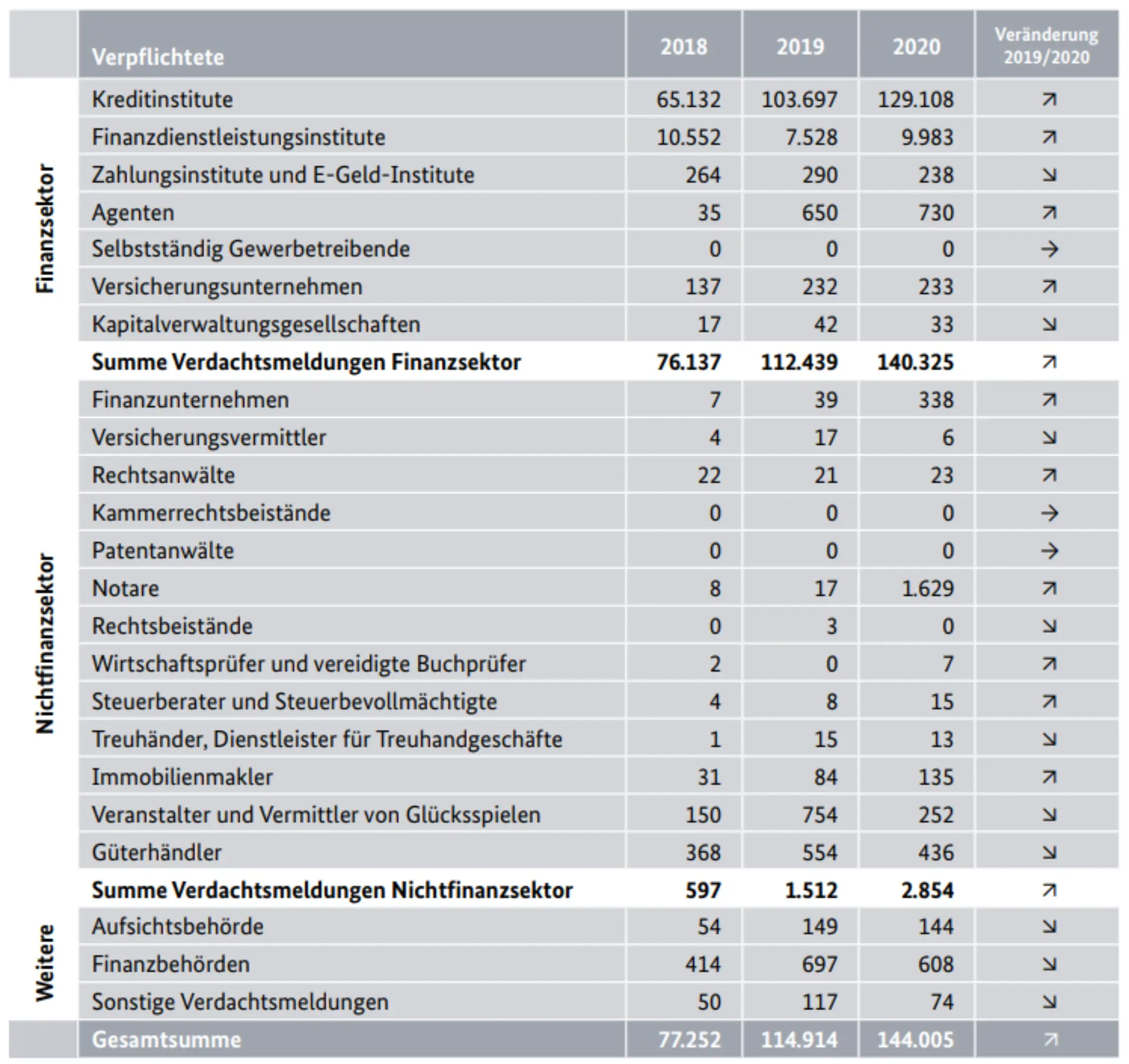 Table comparing the number of suspicious activity reports submitted in 2018, 2019, and 2020 across obligated entities from the financial sector (e.g. credit institutions, insurance companies), non-financial sector (e.g. notaries, lawyers, real estate agents), and other institutions. The data highlights a steep increase in reports from the financial sector and a significant rise in the non-financial sector, especially from notaries.