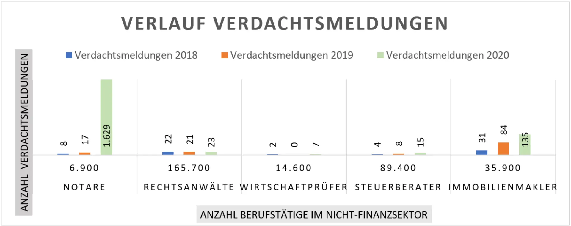 Bar chart showing the number of suspicious activity reports filed in 2018, 2019, and 2020 by different professional groups in the non-financial sector: notaries, lawyers, auditors, tax advisors, and real estate agents. The chart highlights a sharp increase in reports by notaries in 2020.