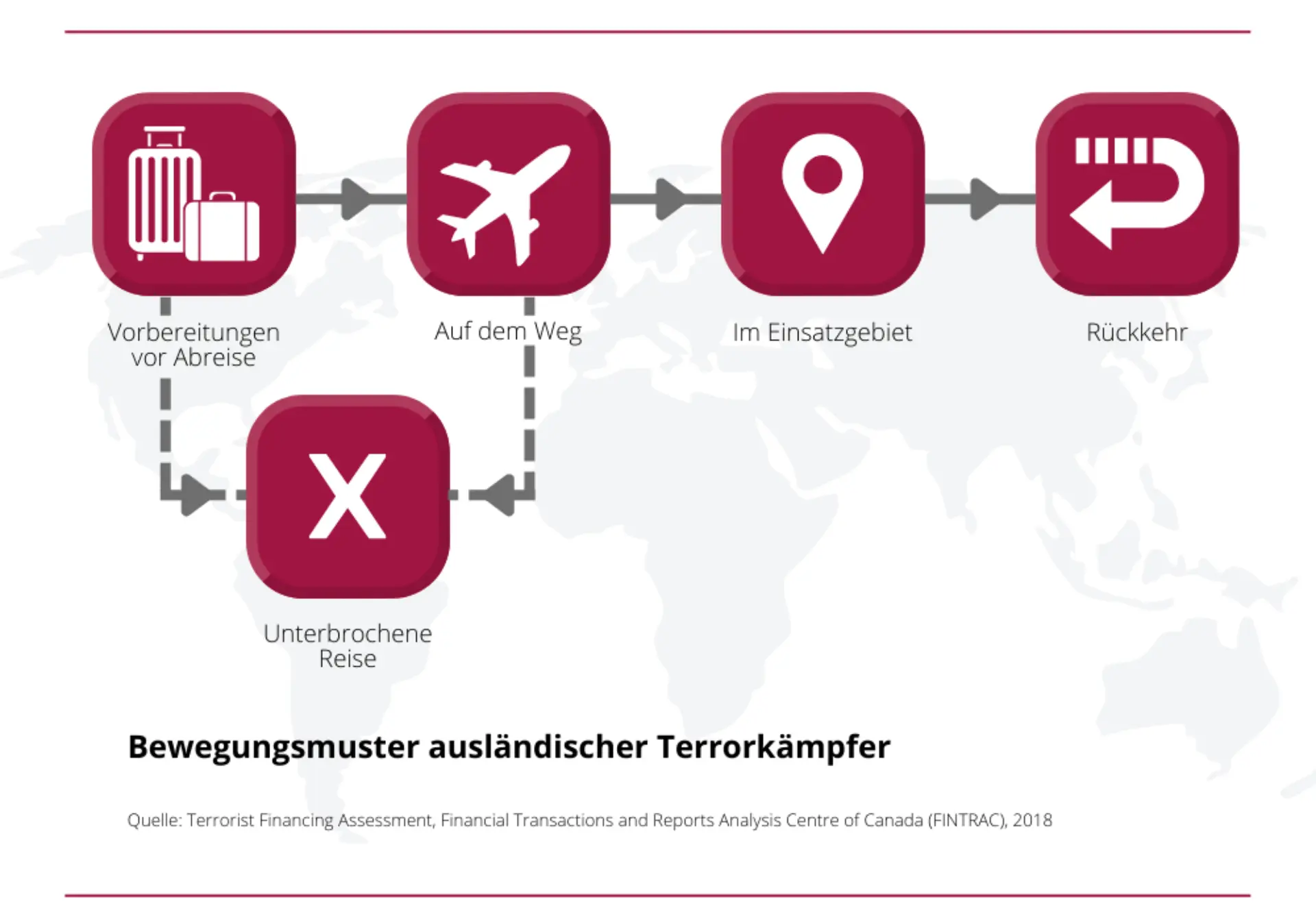 Bewegungsmuster ausländischer Terrorkämpfer (FINTRAC) Illustration der Bewegungsmuster ausländischer Terrorkämpfer: Reiseverlauf von Vorbereitung, über Abreise und Einsatzgebiet bis zur Rückkehr oder Unterbrechung.