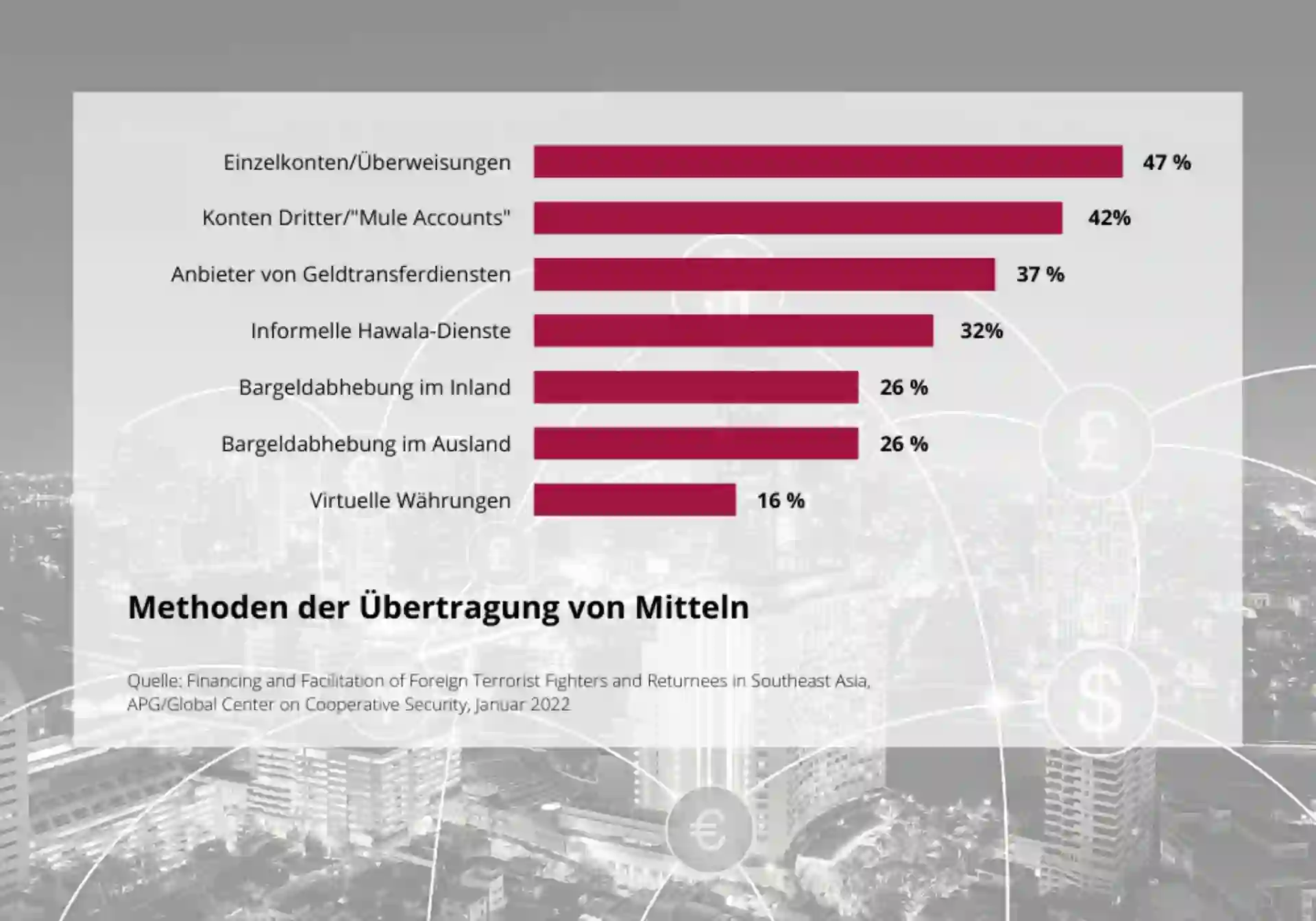 Methoden der Geldübertragung durch Terroristen – Überblick Grafik FTF Gelder