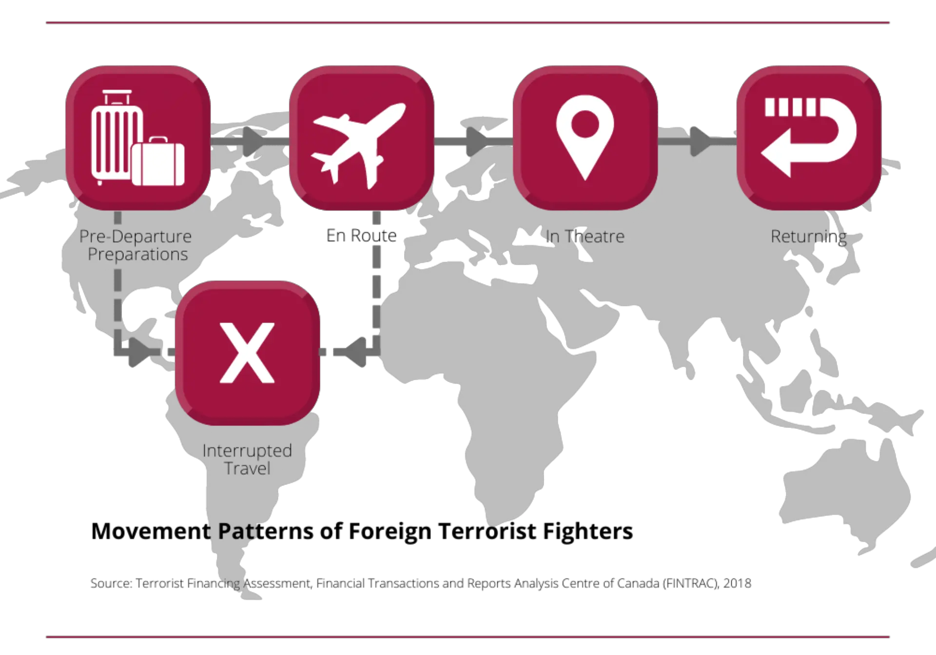 Infographic showing the typical movement patterns of foreign terrorist fighters, including stages like preparation, travel, presence in conflict zones, return, or interrupted journey.