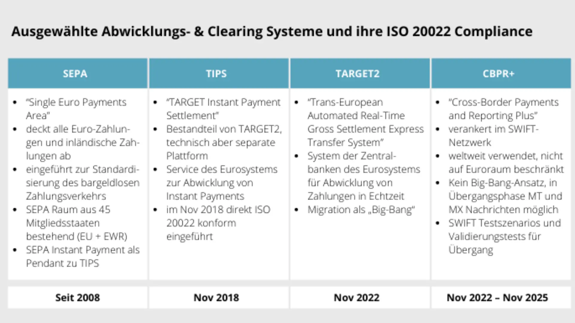 Vergleichstabelle zu SEPA, TIPS, TARGET2 und CBPR+ hinsichtlich ihrer ISO 20022-Compliance: Einführungstermine, Anwendungsgebiete und Besonderheiten der Zahlungsverkehrssysteme.