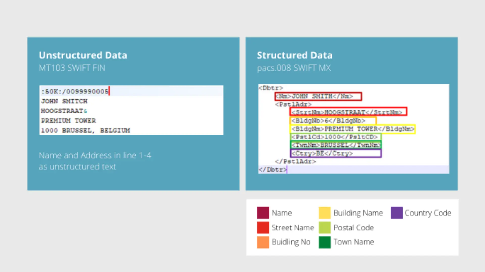 Comparison graphic showing unstructured MT103 SWIFT FIN data and structured pacs.008 SWIFT MX data: Demonstrates how sender information like name, street, building, and city can be structured using XML tags.