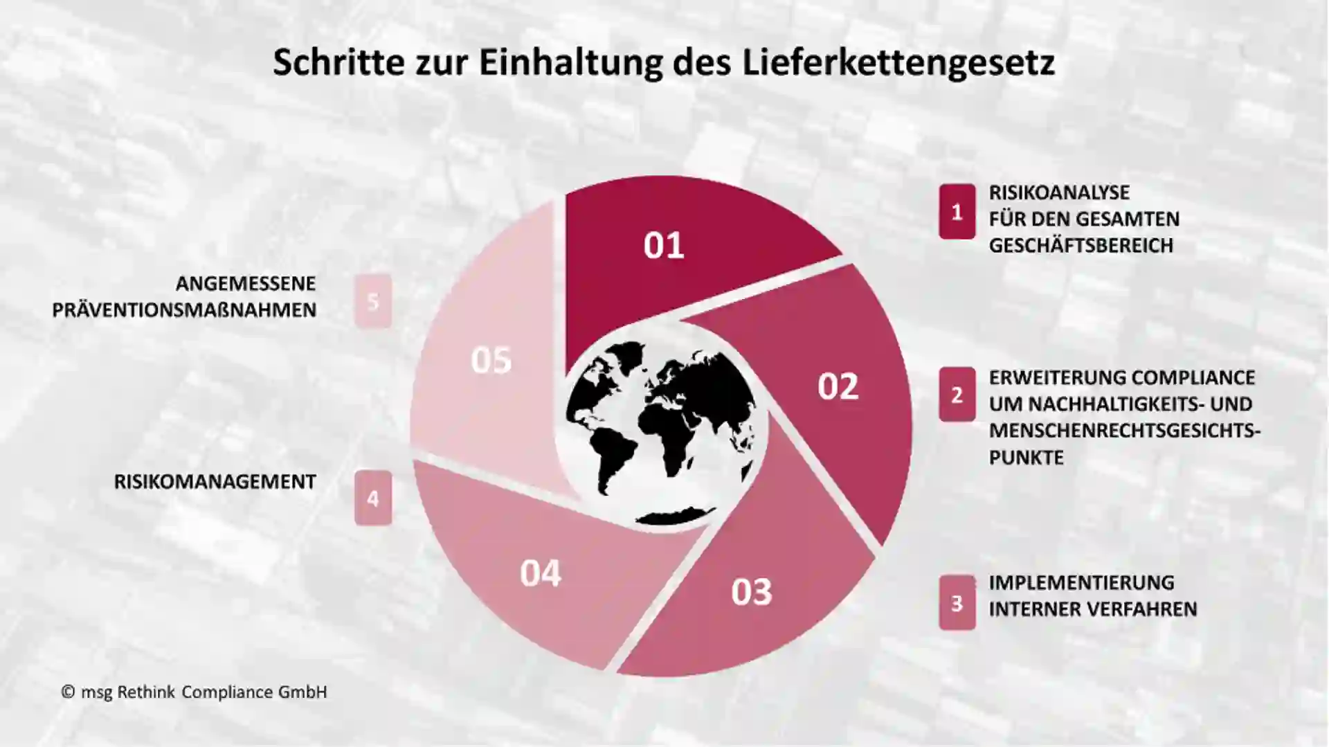 Grafik zeigt die fünf Schritte zur Einhaltung des Lieferkettensorgfaltspflichtengesetzes (LkSG): Risikoanalyse, Erweiterung der Compliance um Nachhaltigkeit und Menschenrechte, Implementierung interner Verfahren, Risikomanagement und angemessene Präventionsmaßnahmen.