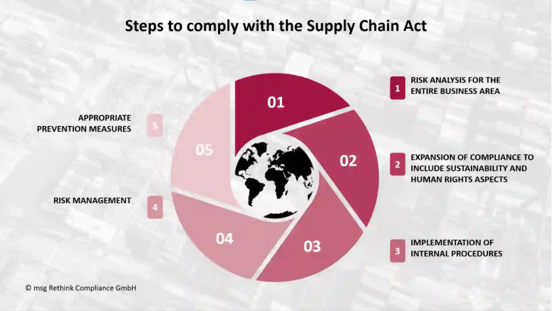 Graphic shows the five steps to comply with the Supply Chain Due Diligence Act (LkSG): Risk analysis, expansion of compliance to include sustainability and human rights, implementation of internal procedures, risk management, and appropriate prevention measures.