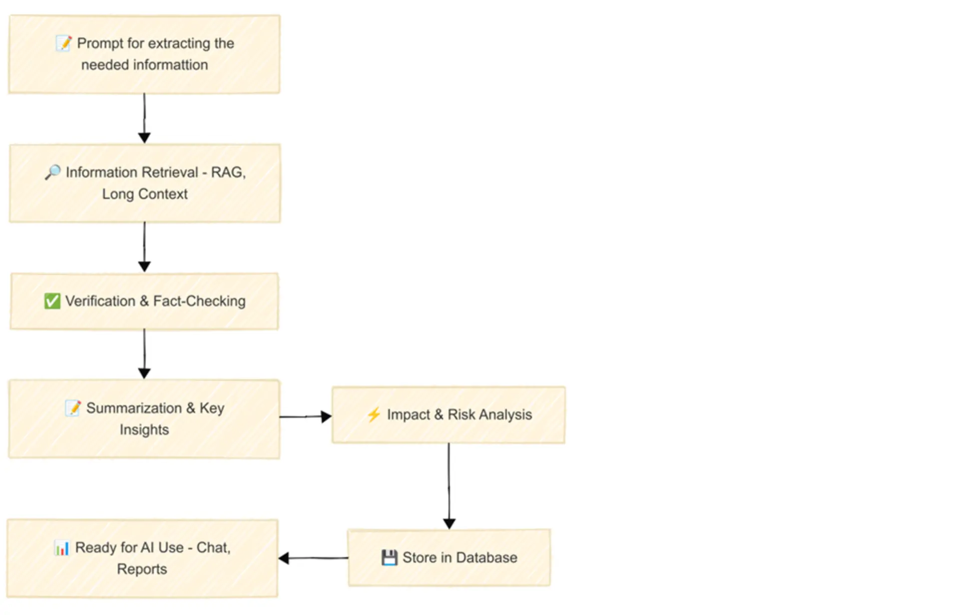 Flowchart showing an AI pipeline from user prompt through information retrieval, verification, summarization, risk analysis, and database storage, ending in chat/report readiness.