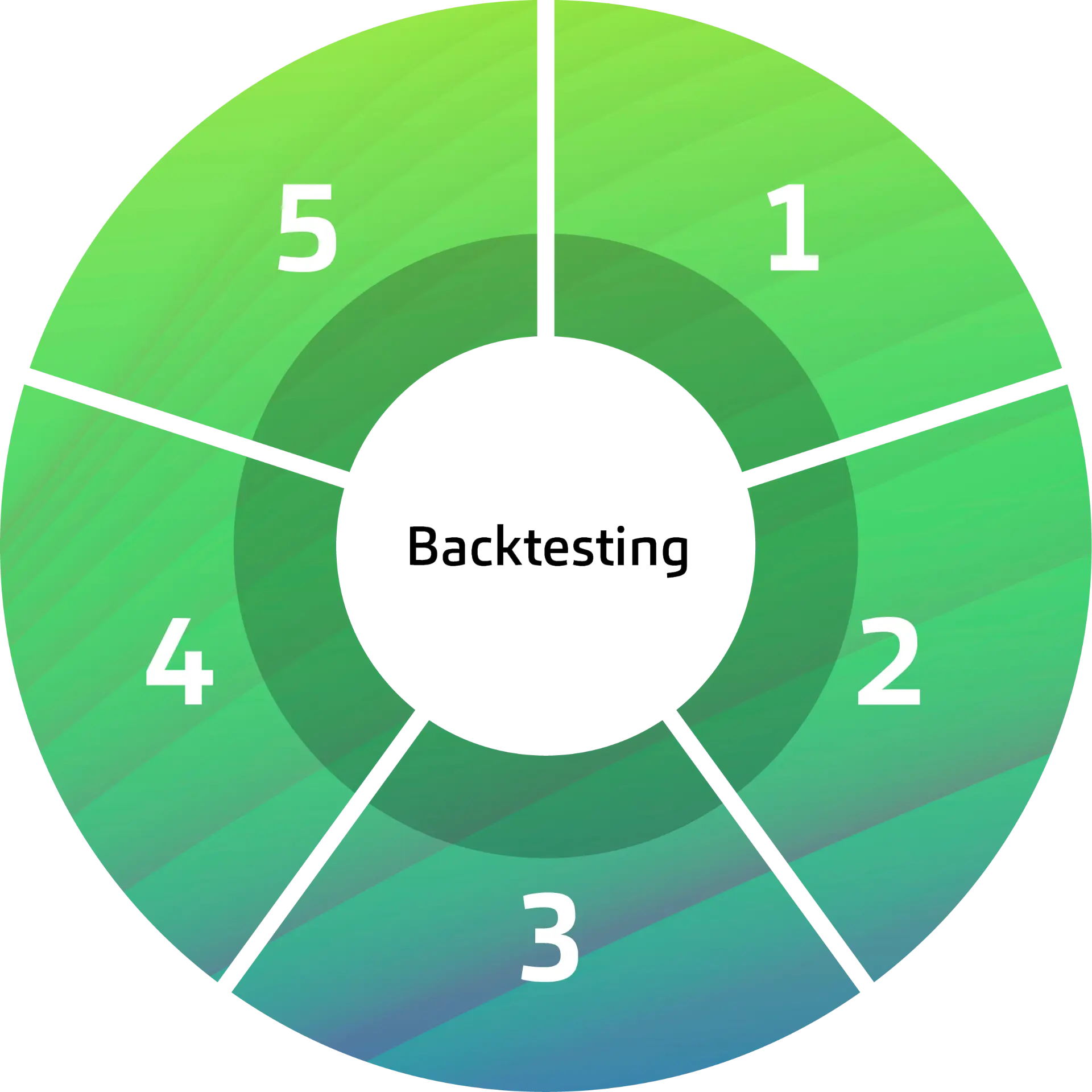 Graphic: Circular diagram with five segments illustrating the key steps of the backtesting process in Anti-Money Laundering (AML) systems