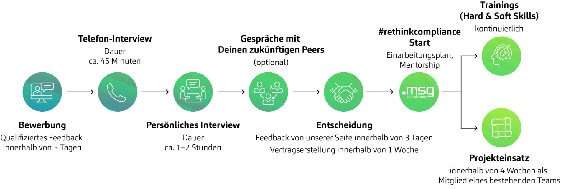 Piktogramm-Reihe zum Bewerbungsprozess – vom Erstkontakt bis zur Zusammenarbeit mit msg Rethink Compliance
