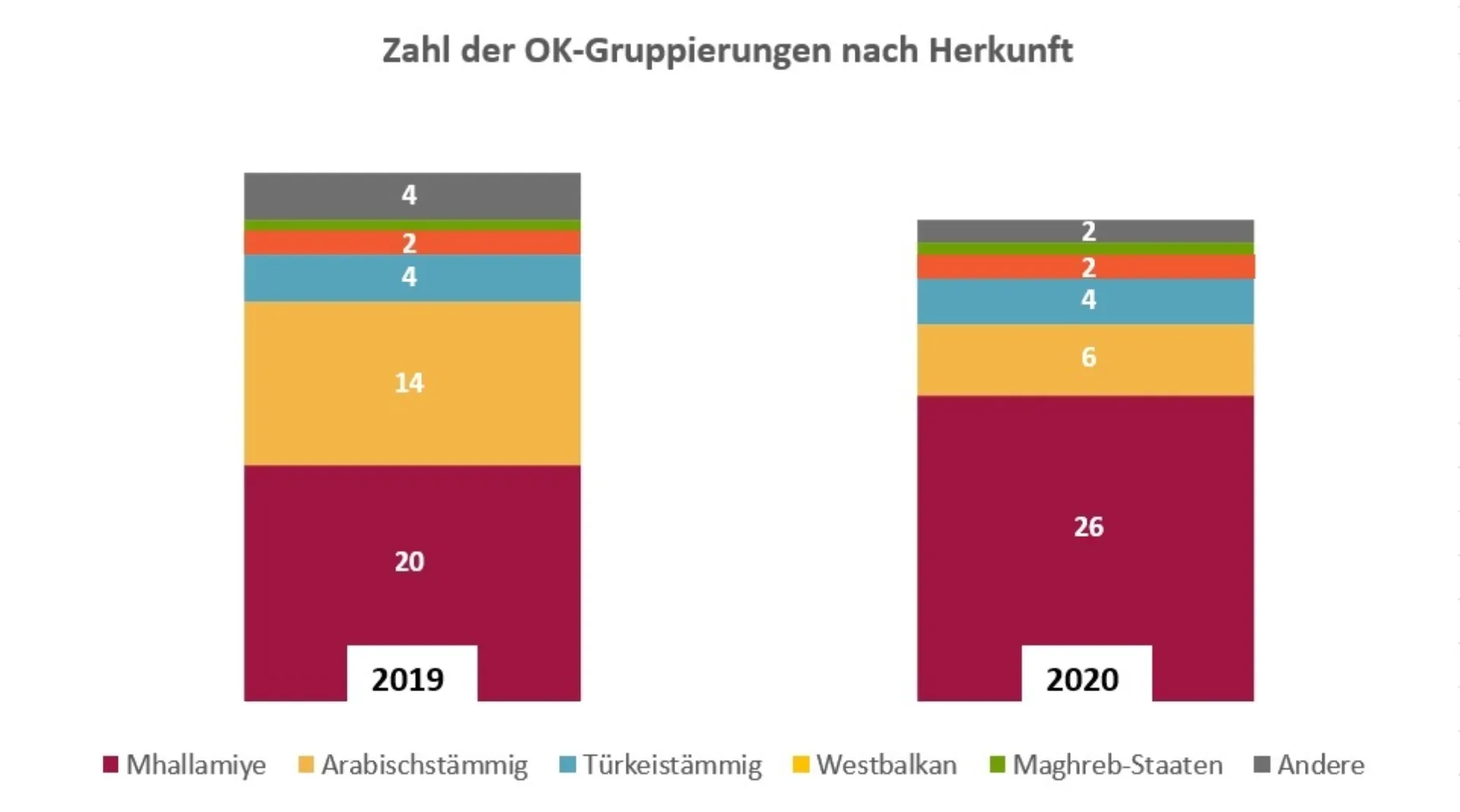 Gestapelte Balkengrafik zur Anzahl der OK-Gruppierungen (Organisierte Kriminalität) nach Herkunft für die Jahre 2019 und 2020. Farblich differenzierte Segmente zeigen die Herkunft: Mhallamiye, arabischstämmig, türkeistämmig, Westbalkan, Maghreb-Staaten und andere.