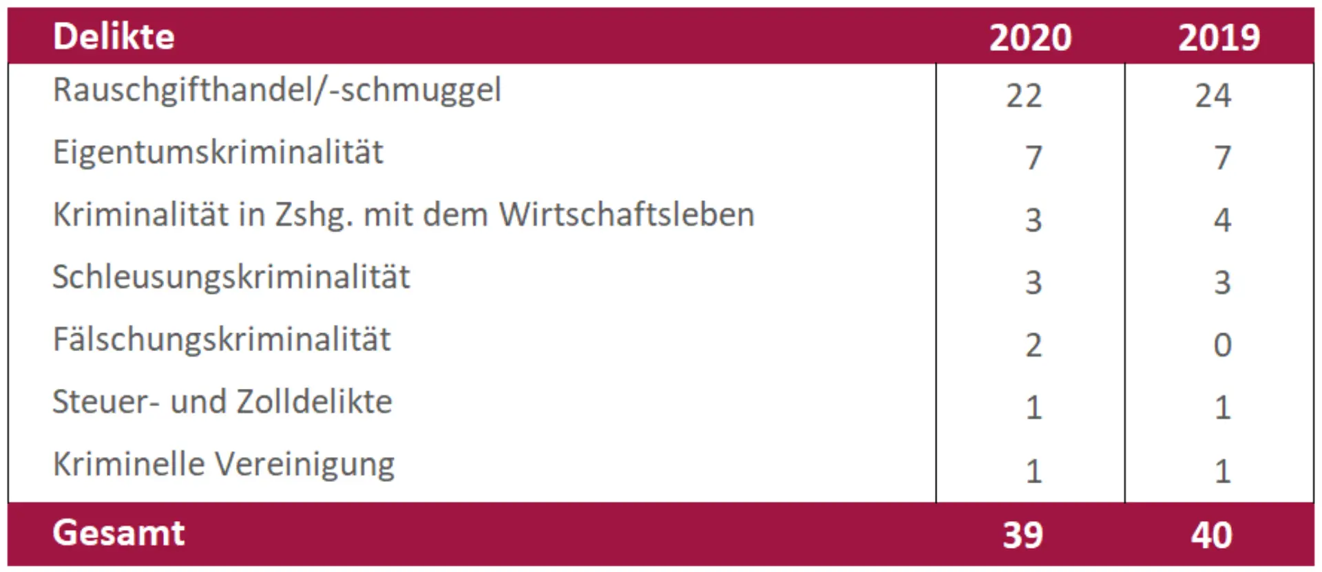Tabelle mit Delikten im Bereich der Clankriminalität in den Jahren 2020 und 2019, inklusive Rauschgifthandel, Eigentumskriminalität, Wirtschaftskriminalität und weiteren Kategorien.