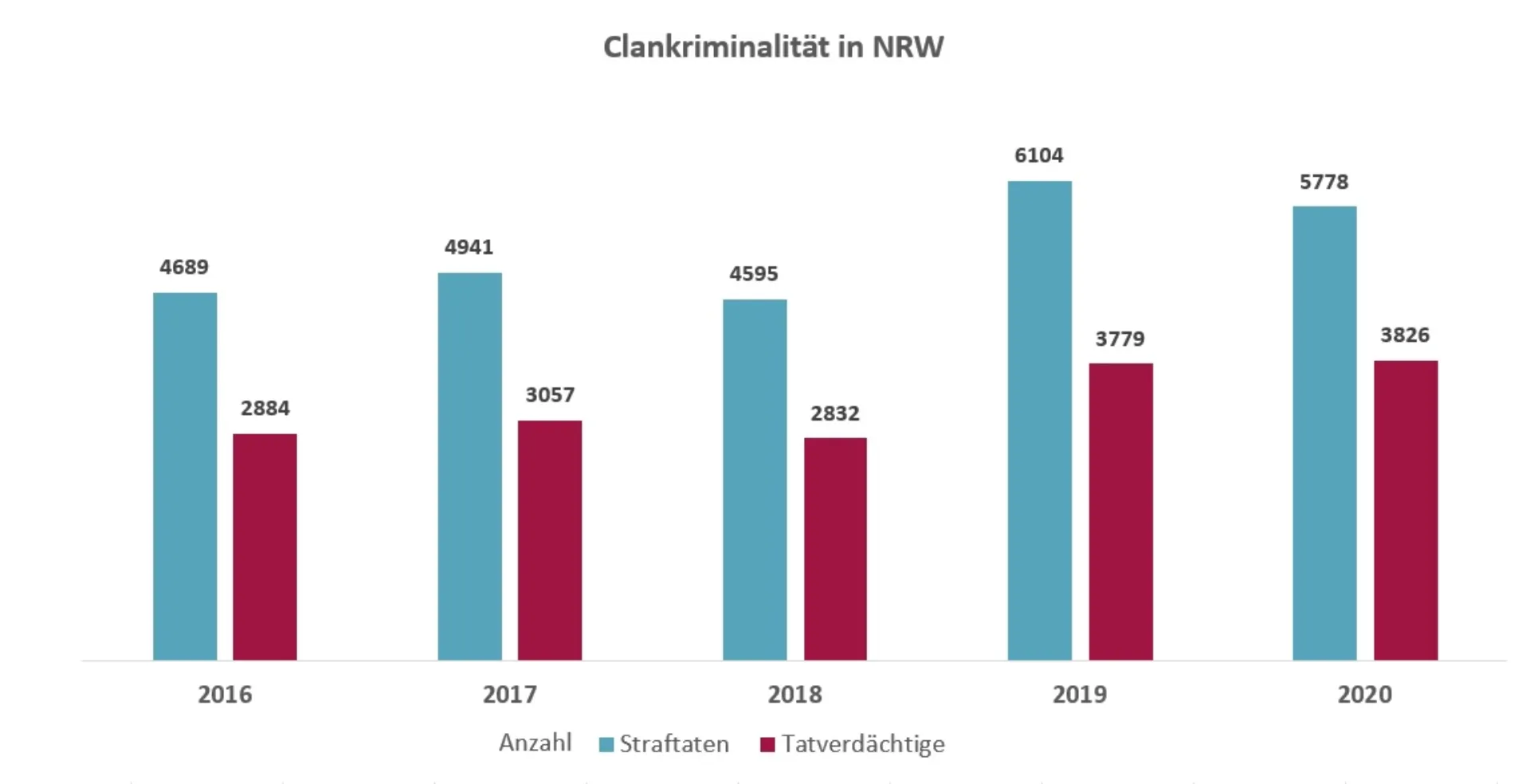 Balkendiagramm zur Clankriminalität in Nordrhein-Westfalen von 2016 bis 2020: Anzahl der Straftaten und Tatverdächtigen pro Jahr