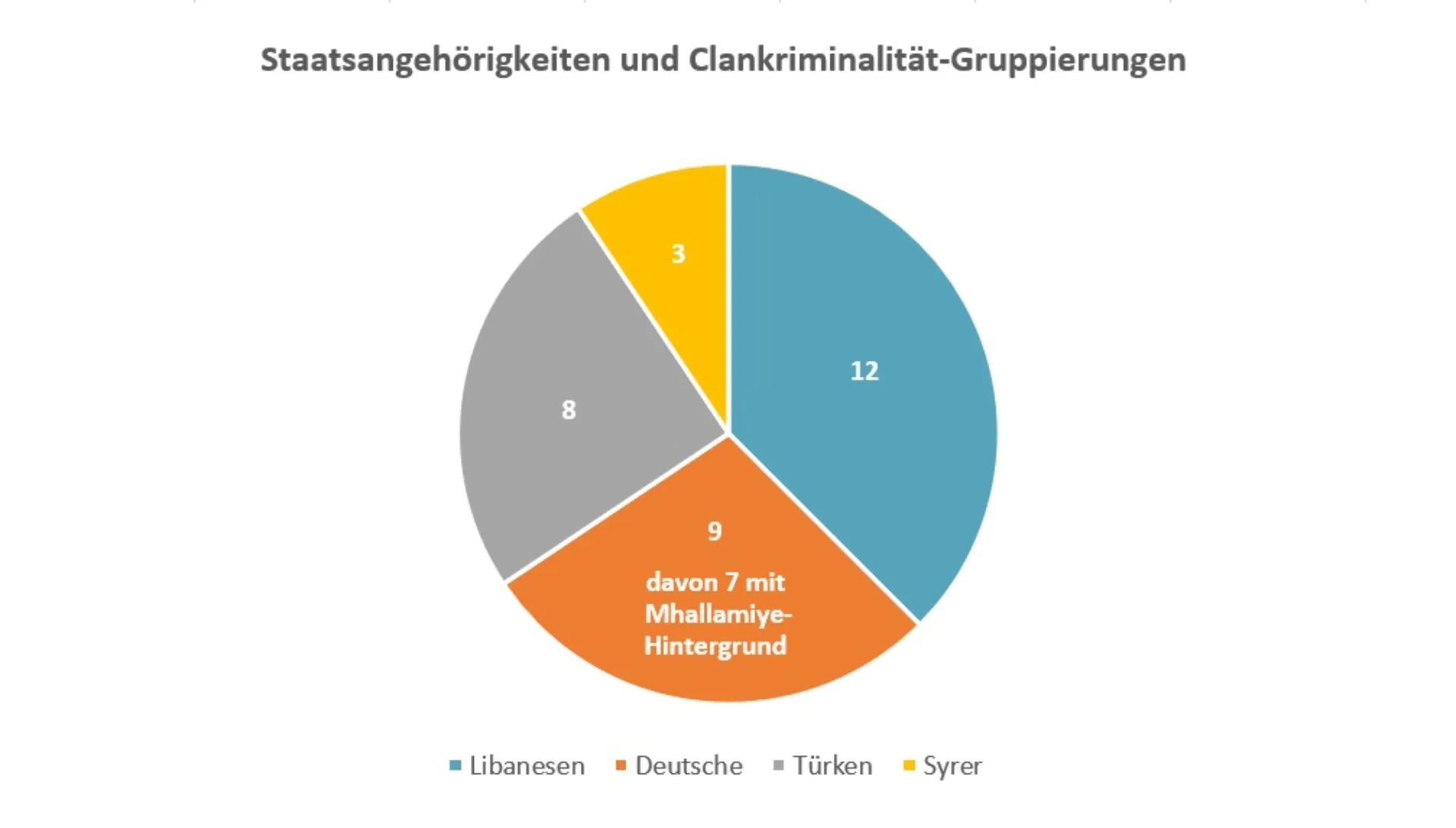 Tortendiagramm zur Verteilung von Clan-Gruppierungen nach Staatsangehörigkeit: 12 Libanesen, 9 Deutsche (davon 7 mit Mhallamiye-Hintergrund), 8 Türken, 3 Syrer
