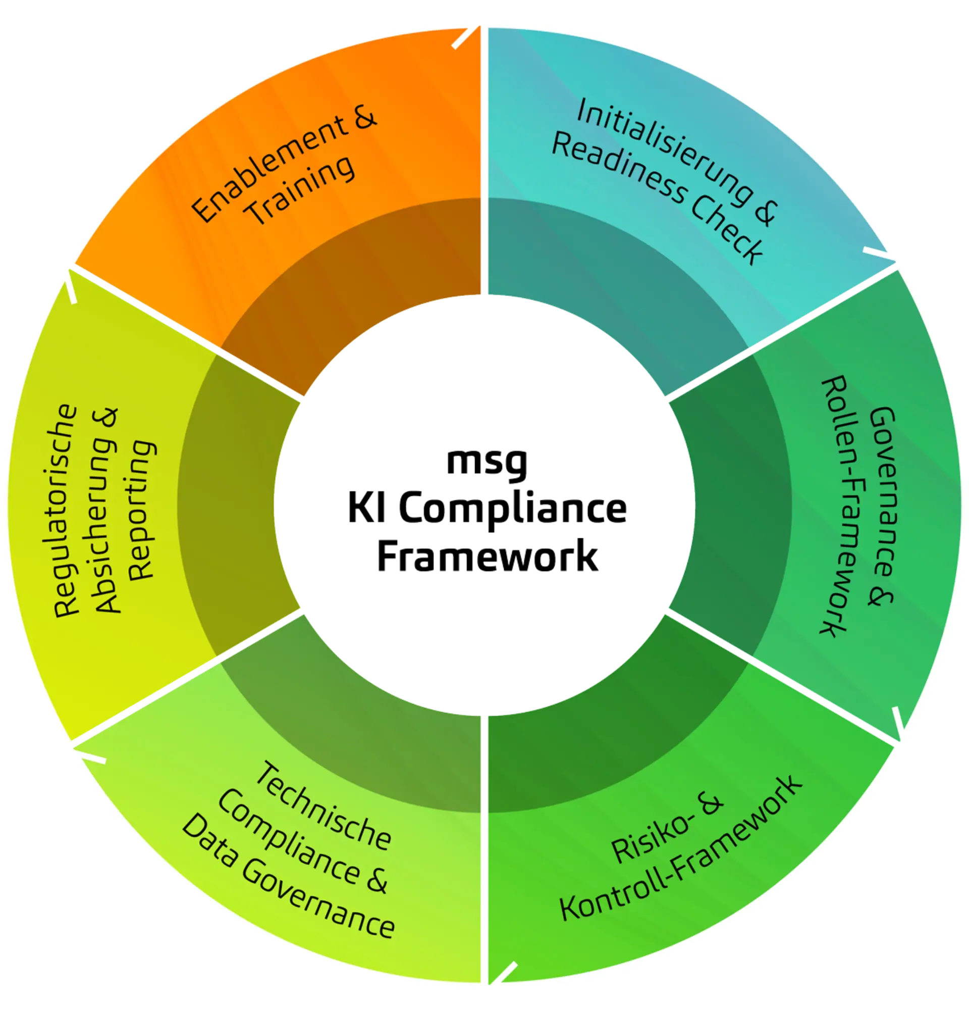 Grafik des msg AI Compliance Frameworks mit 6 farblich codierten Phasen zur regelkonformen KI-Einführung und -Nutzung.