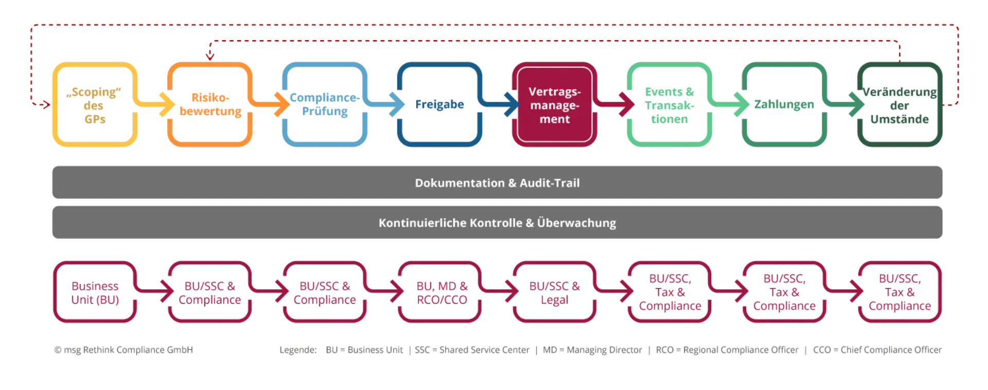 Prozessgrafik zur prozessualen Sicht des Geschäftspartner-Screenings: Von der Erfassung („Scoping“) über Risikoanalyse, Compliance-Prüfung und Vertragsmanagement bis zu Transaktionen, Zahlungen und Änderungsmanagement – ergänzt durch Audit-Trail und kontinuierliche Kontrolle.