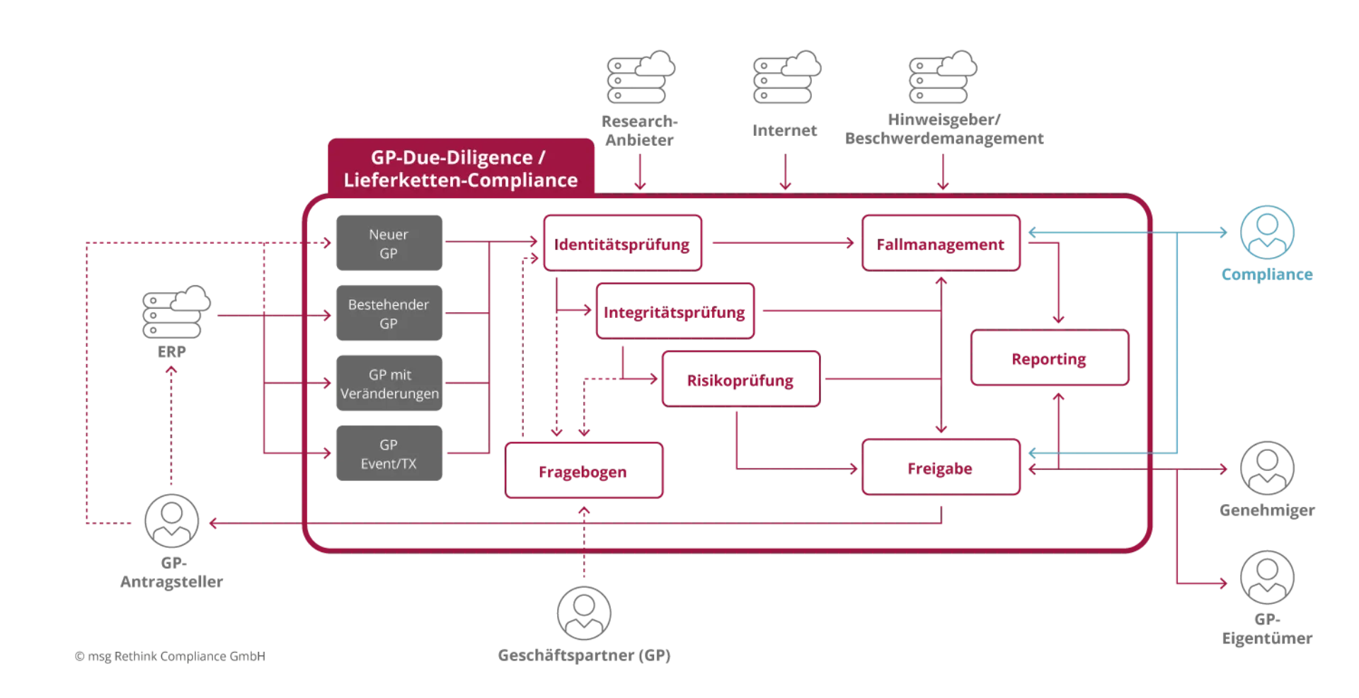 Abb. 2: Use-​Case-Diagramm eines IT-​gestützten Systems für die Lieferketten-​Compliance (ohne Ereignis-​/Transaktionsmonitoring)
