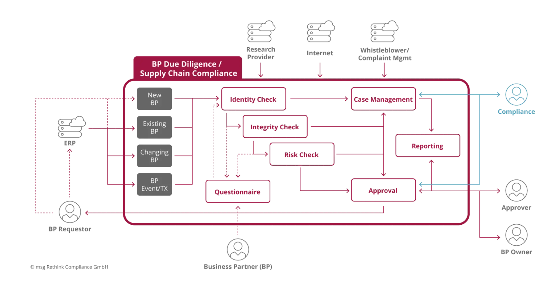 Fig. 2: Use case diagram of an IT-based system for supply chain compliance (without event/transaction monitoring).