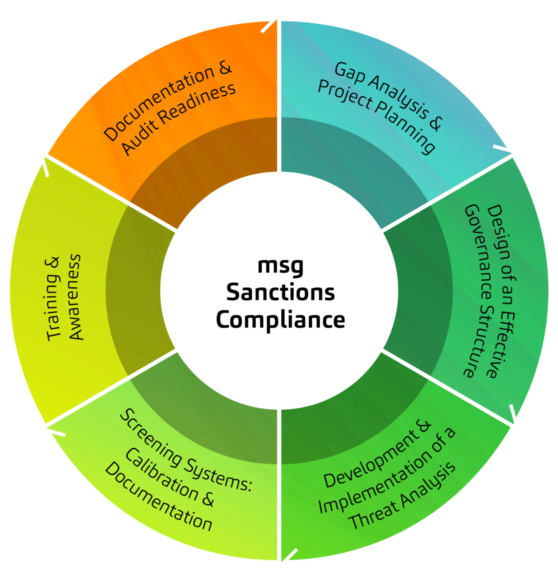 Step graphic showing six stages of msg sanctions compliance – from gap analysis to audit readiness